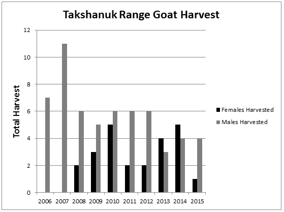 Alaska Fish and Game information about the goat harvest on the Takshanuk range in Haines. 